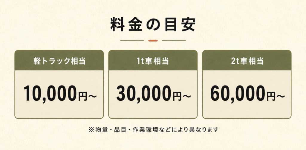 PLUS ONEの不用品整理・片付け料金の目安